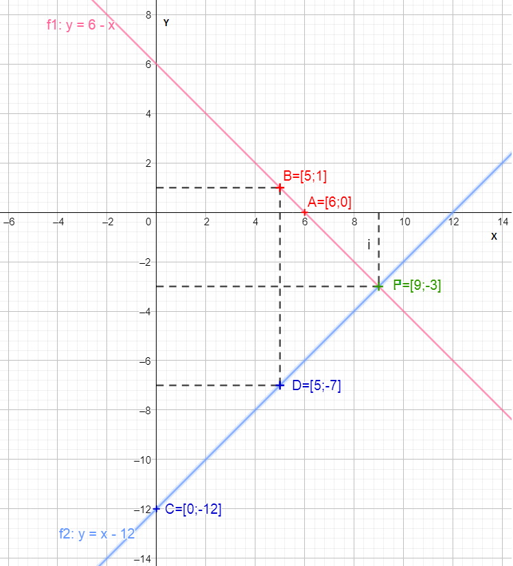 Grafické řešení soustavy dvou rovnic