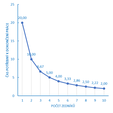 Graf nepřímé úměrnosti znázorňující vztah mezi veličinami